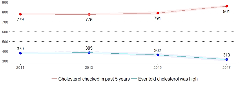 Cholesterol Awareness Prevalence per 1,000 Pennsylvania Population, <br>Pennsylvania Adults, 2011-2017